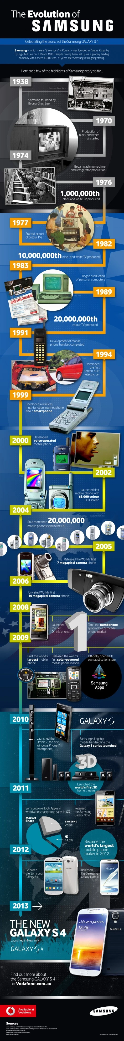 The Evolution Of Samsung Shows Its Rise As A Technology Leader Known For Innovative Electronics Smartphones And Home Appliances.